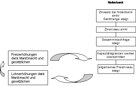 Volkswirtschaftsprojekt - Inflation Referat